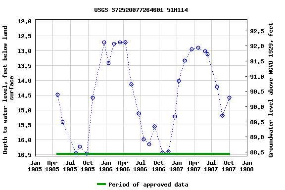 Graph of groundwater level data at USGS 372520077264601 51H114