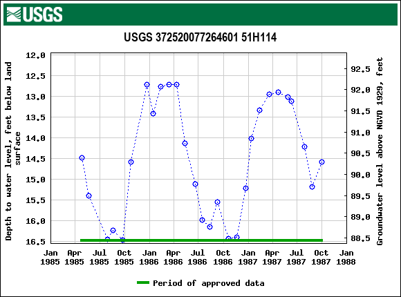 Graph of groundwater level data at USGS 372520077264601 51H114