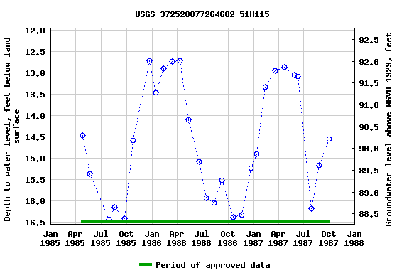 Graph of groundwater level data at USGS 372520077264602 51H115