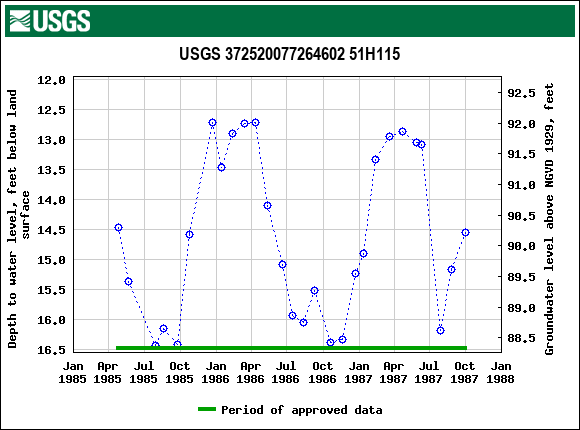 Graph of groundwater level data at USGS 372520077264602 51H115