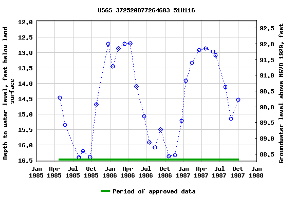 Graph of groundwater level data at USGS 372520077264603 51H116