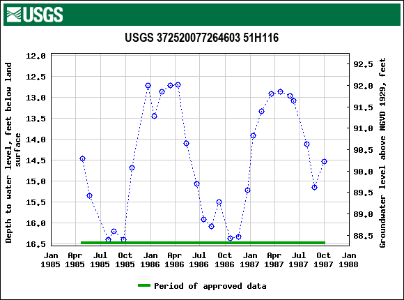 Graph of groundwater level data at USGS 372520077264603 51H116