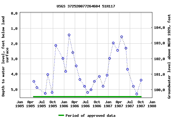 Graph of groundwater level data at USGS 372520077264604 51H117