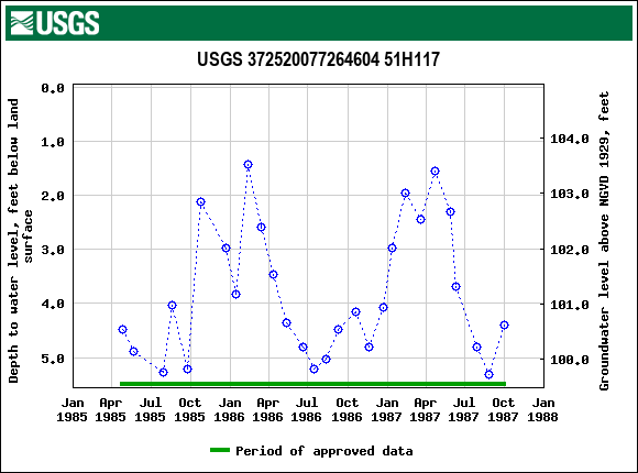 Graph of groundwater level data at USGS 372520077264604 51H117