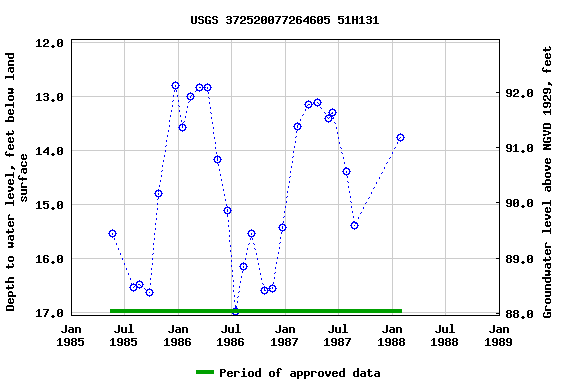 Graph of groundwater level data at USGS 372520077264605 51H131