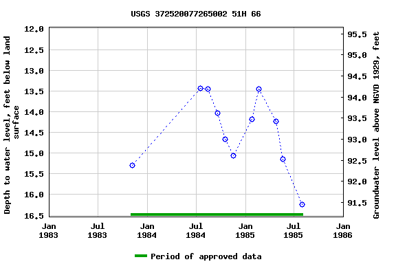 Graph of groundwater level data at USGS 372520077265002 51H 66