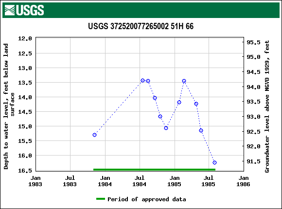 Graph of groundwater level data at USGS 372520077265002 51H 66