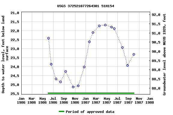 Graph of groundwater level data at USGS 372521077264301 51H154