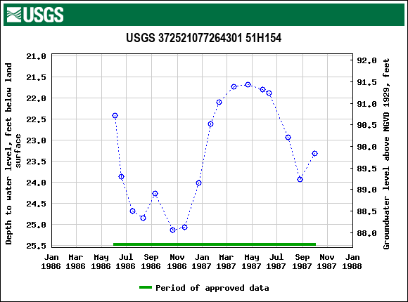 Graph of groundwater level data at USGS 372521077264301 51H154