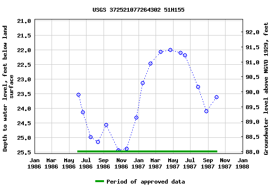 Graph of groundwater level data at USGS 372521077264302 51H155