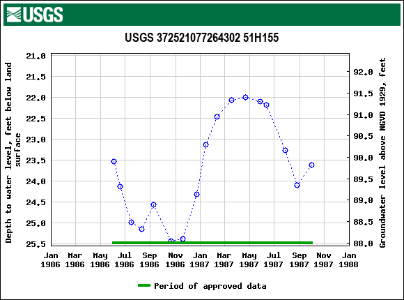 Graph of groundwater level data at USGS 372521077264302 51H155