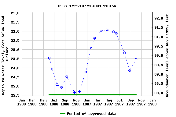 Graph of groundwater level data at USGS 372521077264303 51H156