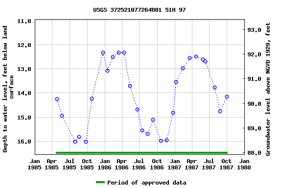 Graph of groundwater level data at USGS 372521077264801 51H 97