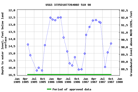 Graph of groundwater level data at USGS 372521077264802 51H 98