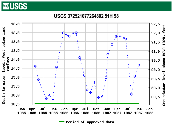 Graph of groundwater level data at USGS 372521077264802 51H 98