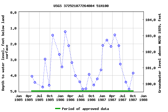 Graph of groundwater level data at USGS 372521077264804 51H100