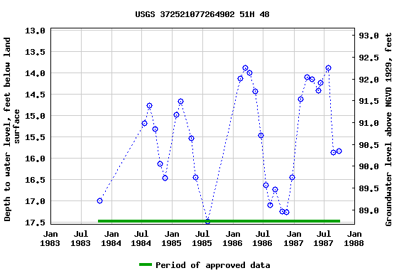 Graph of groundwater level data at USGS 372521077264902 51H 48