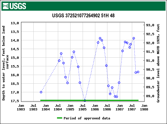 Graph of groundwater level data at USGS 372521077264902 51H 48