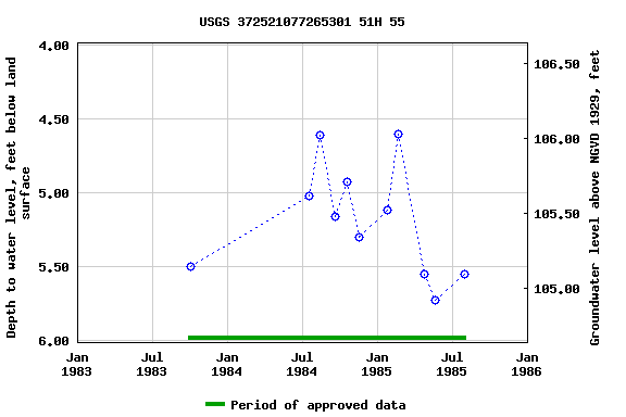 Graph of groundwater level data at USGS 372521077265301 51H 55