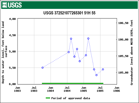 Graph of groundwater level data at USGS 372521077265301 51H 55