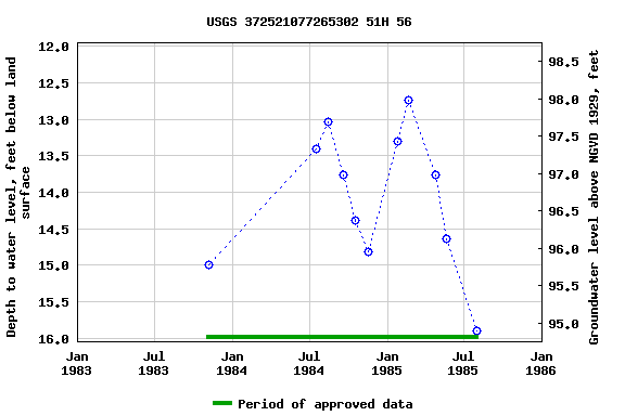 Graph of groundwater level data at USGS 372521077265302 51H 56