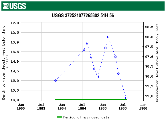 Graph of groundwater level data at USGS 372521077265302 51H 56