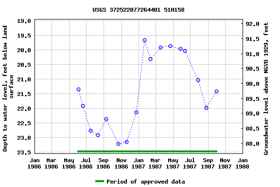 Graph of groundwater level data at USGS 372522077264401 51H158