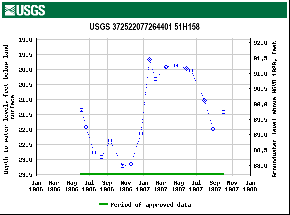 Graph of groundwater level data at USGS 372522077264401 51H158