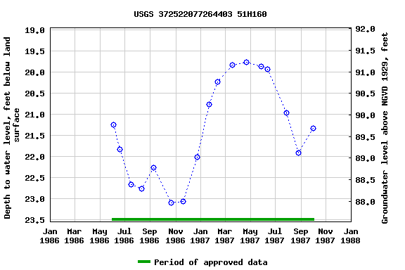 Graph of groundwater level data at USGS 372522077264403 51H160