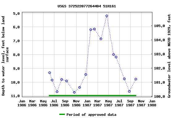 Graph of groundwater level data at USGS 372522077264404 51H161