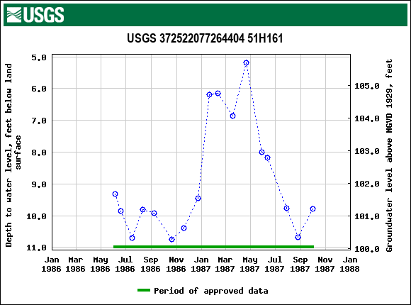 Graph of groundwater level data at USGS 372522077264404 51H161