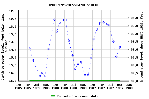 Graph of groundwater level data at USGS 372522077264701 51H118