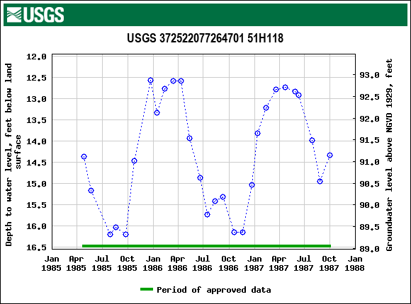 Graph of groundwater level data at USGS 372522077264701 51H118