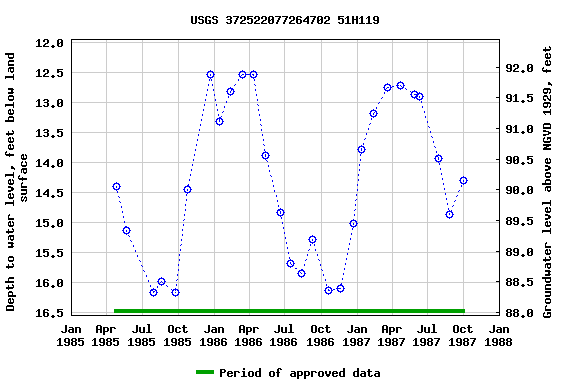 Graph of groundwater level data at USGS 372522077264702 51H119