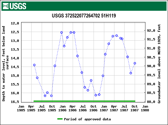 Graph of groundwater level data at USGS 372522077264702 51H119