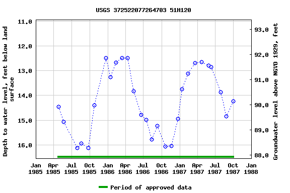 Graph of groundwater level data at USGS 372522077264703 51H120