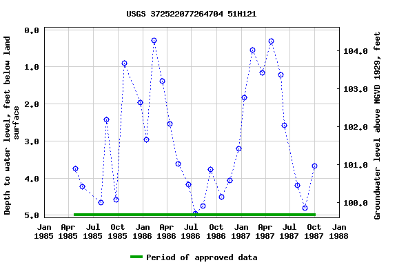 Graph of groundwater level data at USGS 372522077264704 51H121