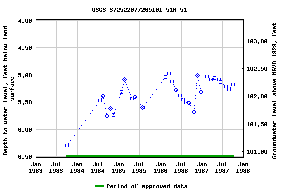 Graph of groundwater level data at USGS 372522077265101 51H 51