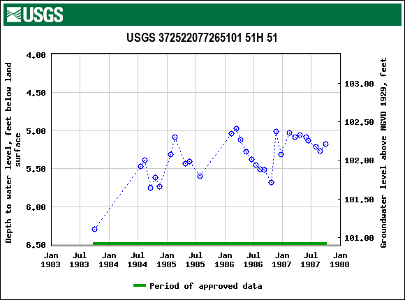 Graph of groundwater level data at USGS 372522077265101 51H 51