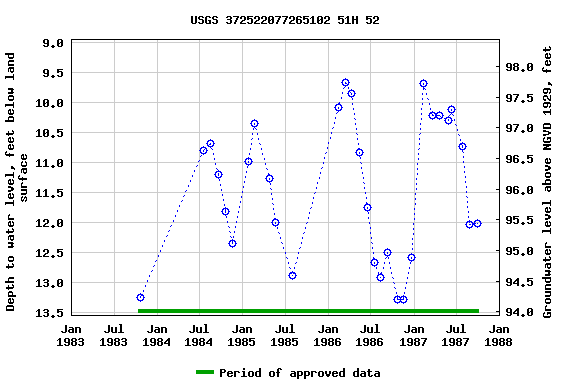 Graph of groundwater level data at USGS 372522077265102 51H 52