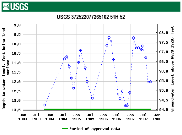 Graph of groundwater level data at USGS 372522077265102 51H 52