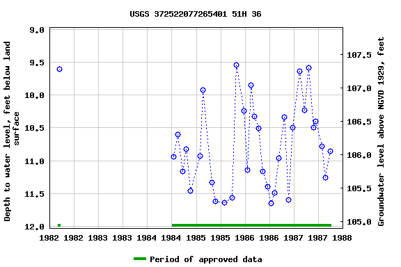 Graph of groundwater level data at USGS 372522077265401 51H 36