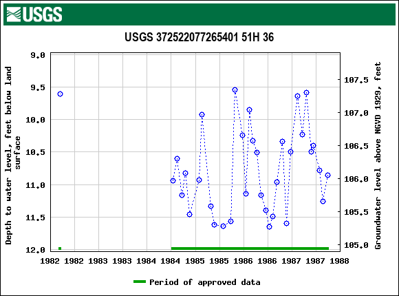 Graph of groundwater level data at USGS 372522077265401 51H 36