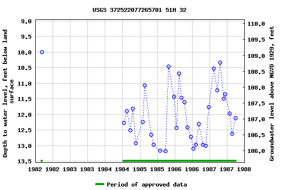 Graph of groundwater level data at USGS 372522077265701 51H 32