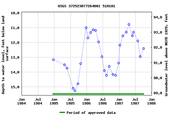 Graph of groundwater level data at USGS 372523077264801 51H101