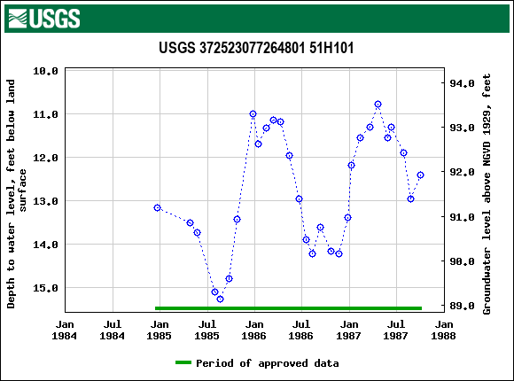 Graph of groundwater level data at USGS 372523077264801 51H101