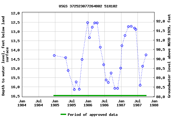 Graph of groundwater level data at USGS 372523077264802 51H102