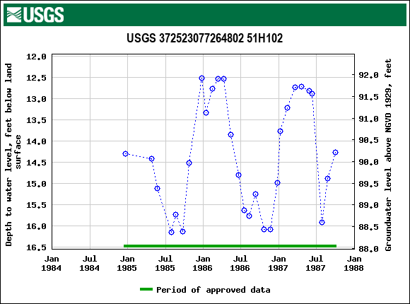 Graph of groundwater level data at USGS 372523077264802 51H102