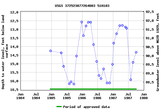 Graph of groundwater level data at USGS 372523077264803 51H103