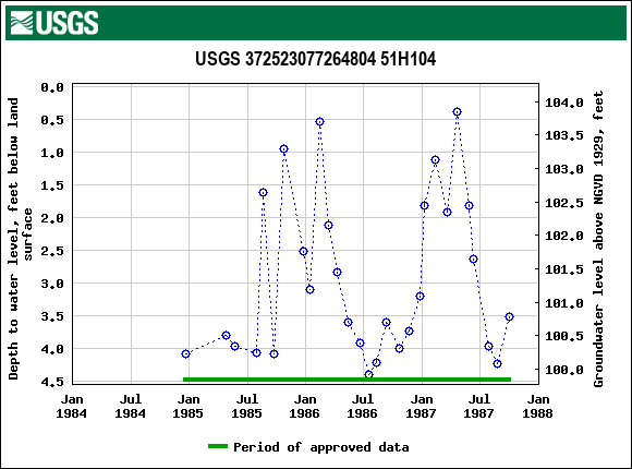 Graph of groundwater level data at USGS 372523077264804 51H104